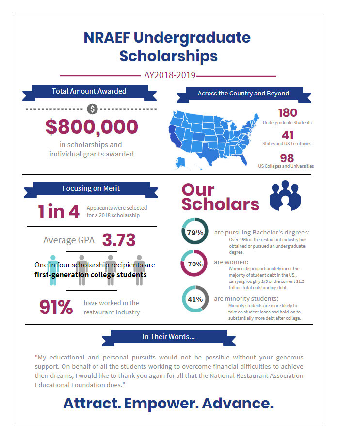 NRAEF Scholarship Infographic