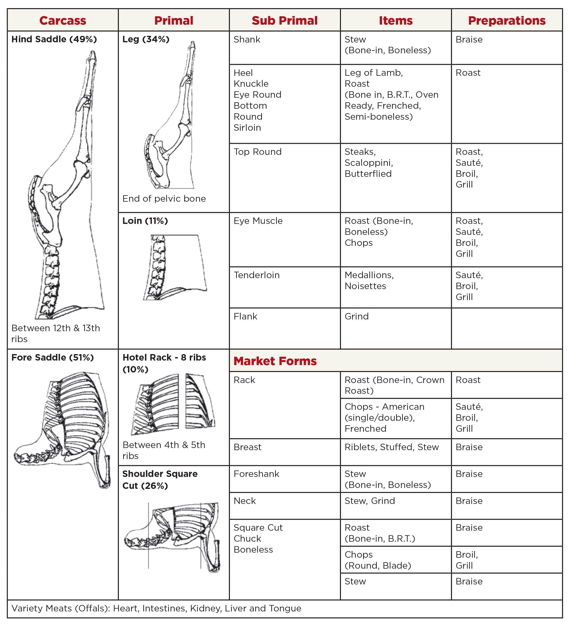 Primals Subprimals Chart